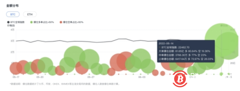 股市银行基金期货理财保险IT业食品汽车商车能源房产医药文化会展旅游时尚娱乐健康生活 ·财经大数据 ·金融消费者权益保护 ·上市公司人事资料库 ·中经即时解盘 当前位置   	   首页 > 2022银行 > 银行滚动新闻  > 正文 	中经搜索 		 币圈“大血洗”，比特币以太坊较历史高位跌超七成，险守2万及1000美元关口 