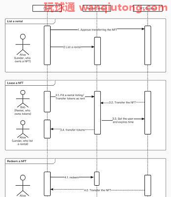 图为 ERC-4610 技术文档基于游戏用例给出的技术示意