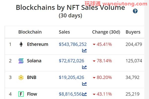 Solana链上NFT交易量仅次于以太坊，数据来源于Cryptoslam