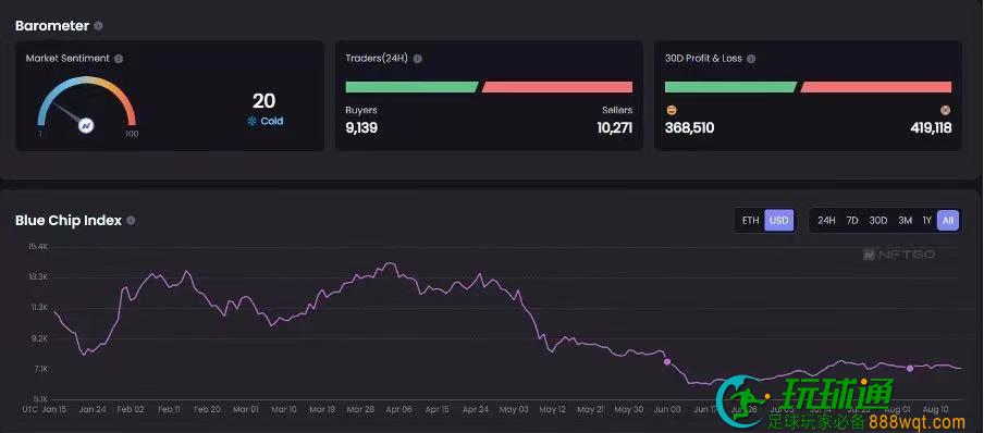 NFT 市场情绪目前遇冷，而以 BAYC、CryptoPunk 为主的蓝筹 NFT 指数，仅为最高值的一半。其余非蓝筹 NFT 价格跌去 90% 以上或毫无流动性者不在少数。图片来源：NFTgo