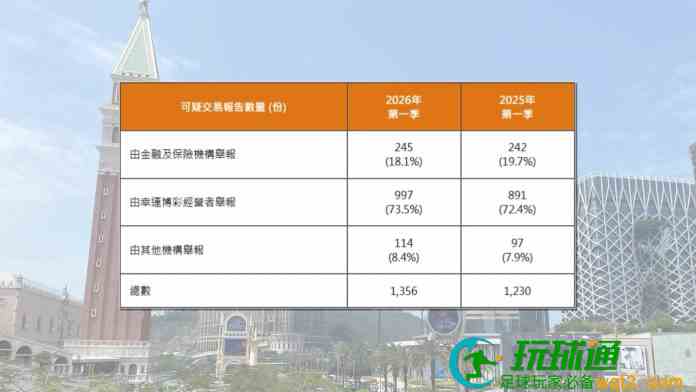 澳門首季可疑交易報告升一成至1356份 BC業舉報佔73.5% 澳門首季可疑交易報告升一成至1356份 BC業舉報佔73.5%